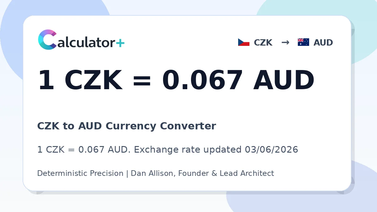CZK to AUD exchange rate card showing 1 CZK = 0.067 AUD. Exchange rate updated 03/06/2026.
