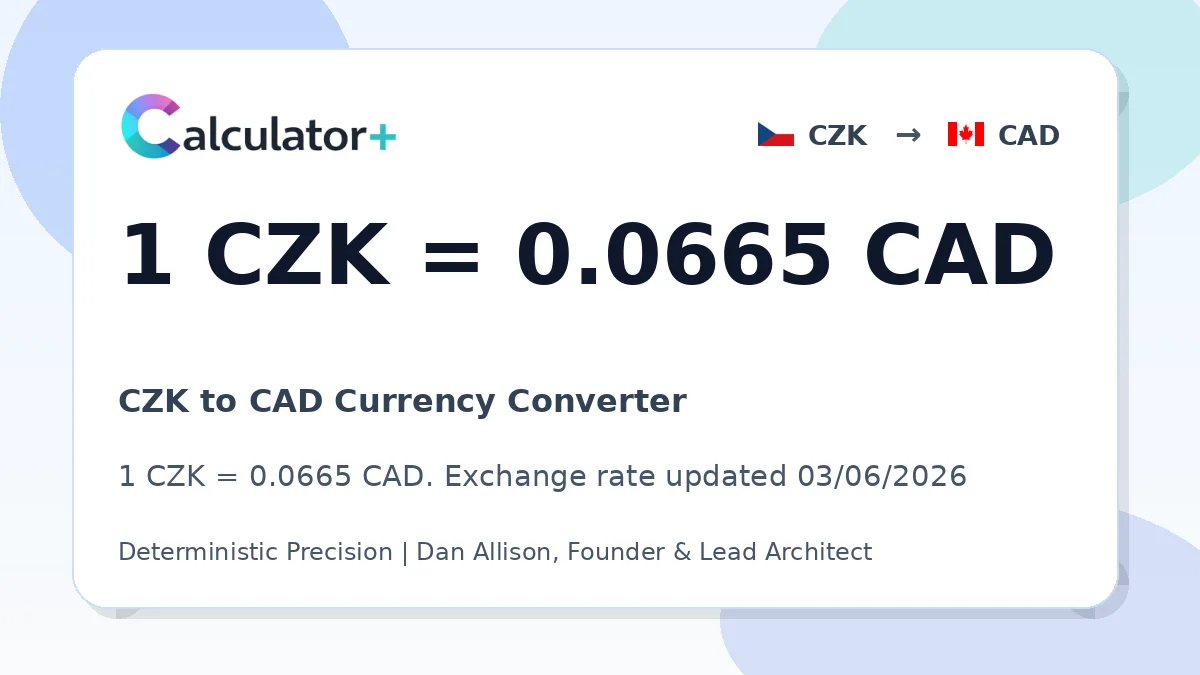 CZK to CAD exchange rate card showing 1 CZK = 0.0665 CAD. Exchange rate updated 03/06/2026.