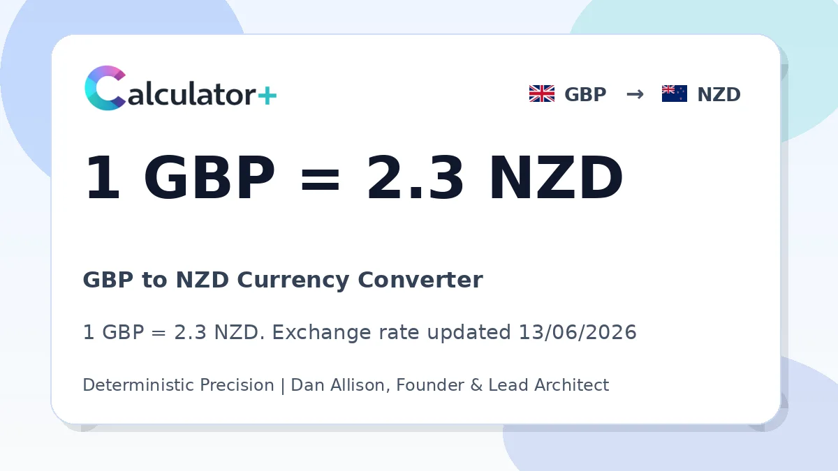 GBP to NZD exchange rate card showing 1 GBP = 2.3 NZD. Exchange rate updated 13/06/2026.