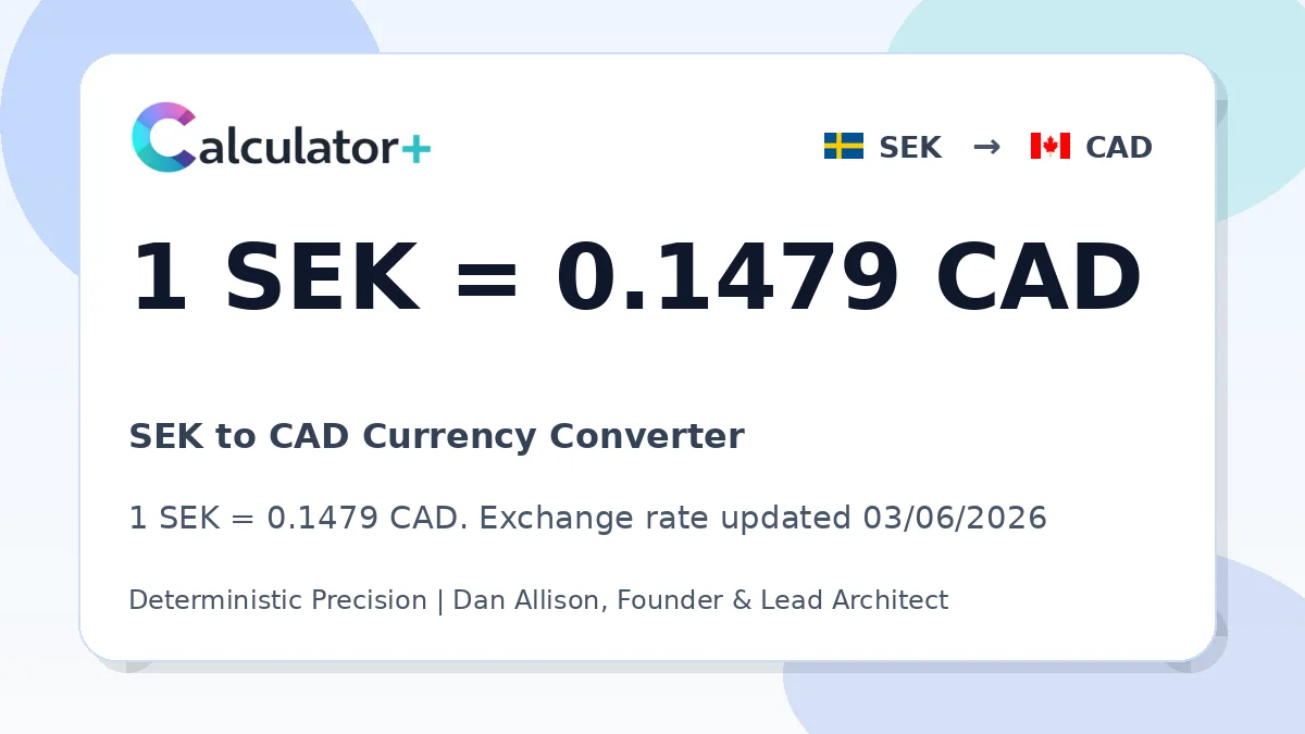 SEK to CAD exchange rate card showing 1 SEK = 0.1479 CAD. Exchange rate updated 03/06/2026.
