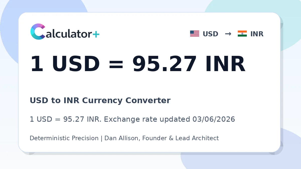 USD to INR exchange rate card showing 1 USD = 95.27 INR. Exchange rate updated 03/06/2026.