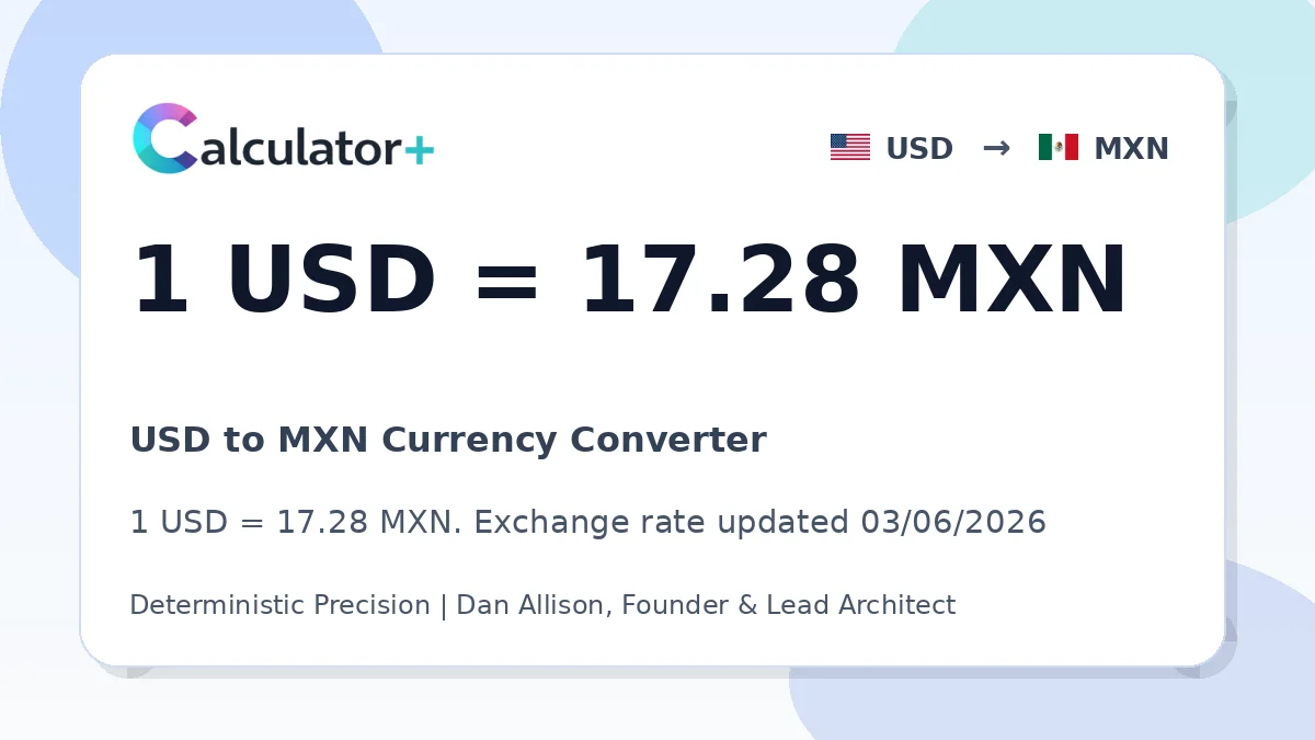 USD to MXN exchange rate card showing 1 USD = 17.28 MXN. Exchange rate updated 03/06/2026.
