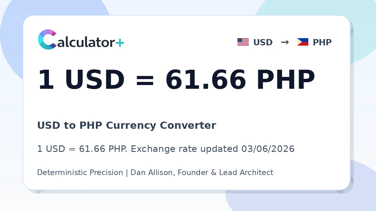 USD to PHP exchange rate card showing 1 USD = 61.66 PHP. Exchange rate updated 03/06/2026.