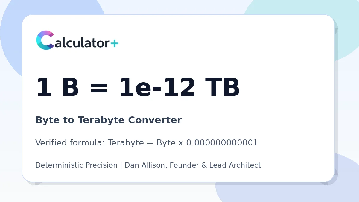 Byte to Terabyte conversion result card showing 1 B equals 1e-12 TB, verified by Calculator+.