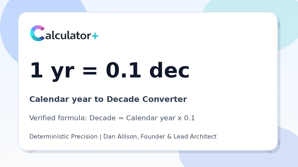 Calendar year to Decade conversion result card showing 1 yr equals 0.1 dec, verified by Calculator+.
