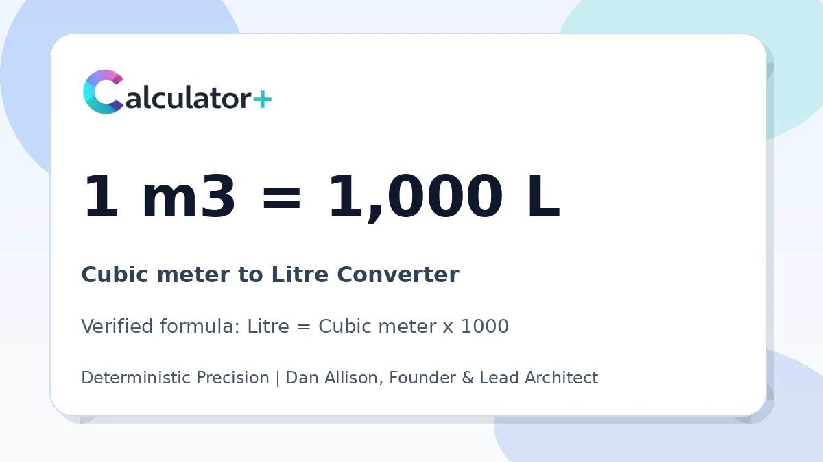 Cubic meter to Litre conversion result card showing 1 m3 equals 1,000 L, verified by Calculator+.