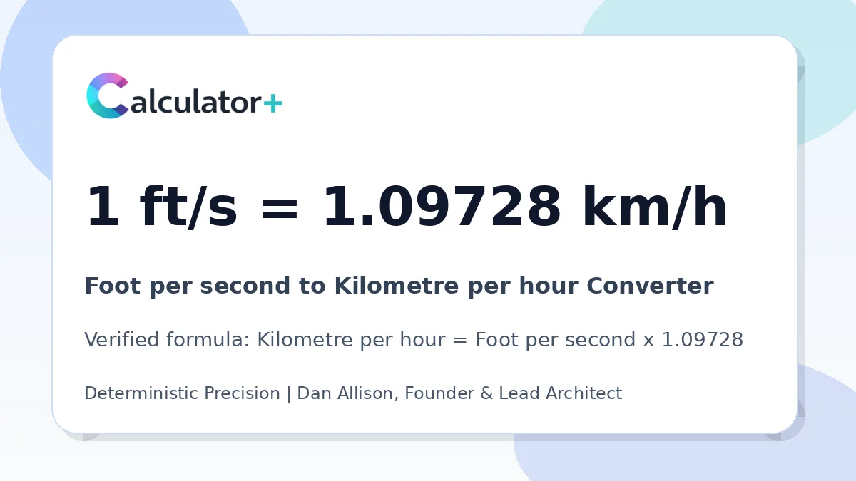 Foot per second to Kilometre per hour conversion result card showing 1 ft/s equals 1.09728 km/h, verified by Calculator+.