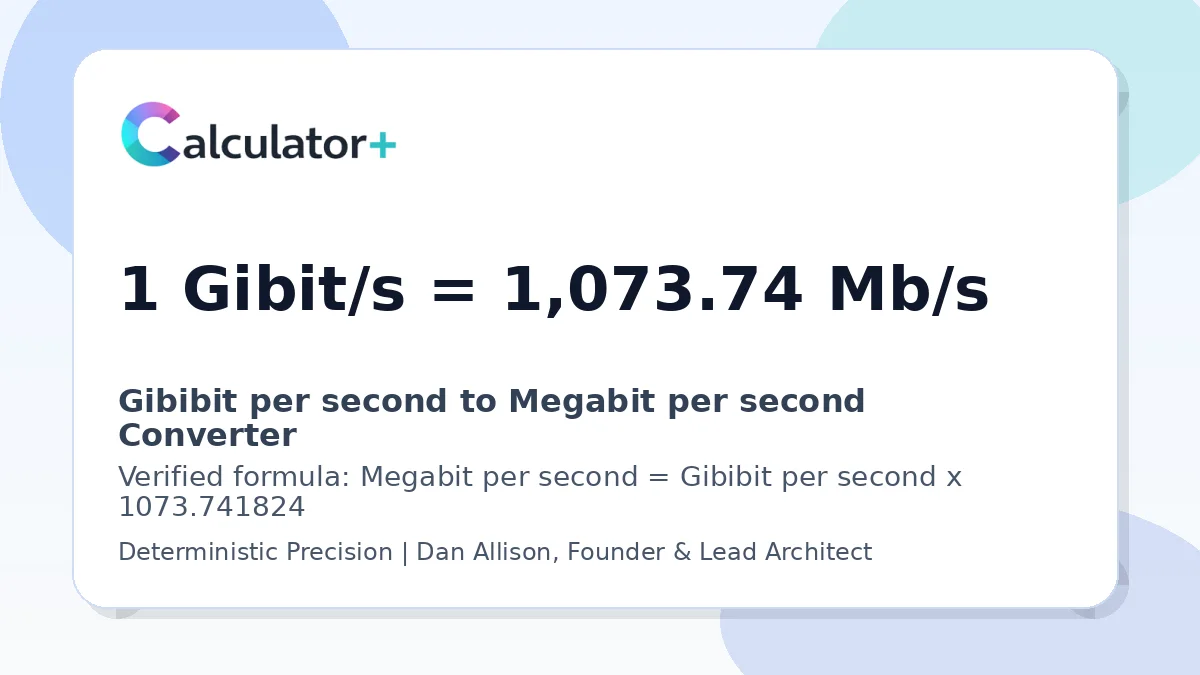 Gibibit per second to Megabit per second conversion result card showing 1 Gibit/s equals 1,073.74 Mb/s, verified by Calculator+.