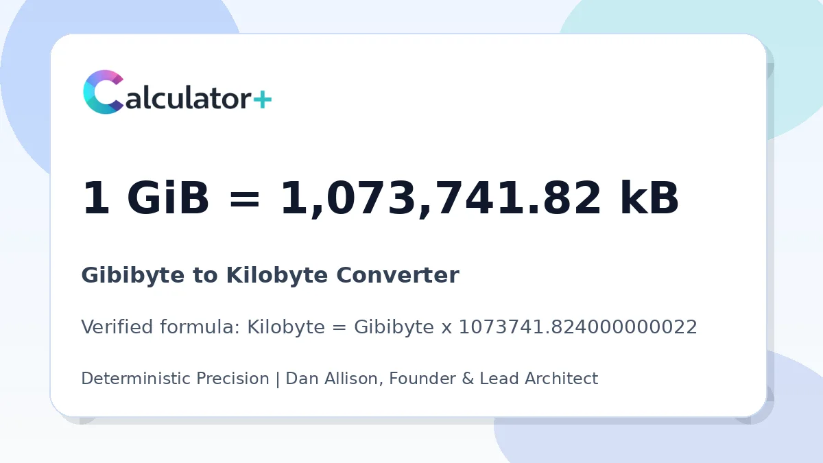 Gibibyte to Kilobyte conversion result card showing 1 GiB equals 1,073,741.82 kB, verified by Calculator+.