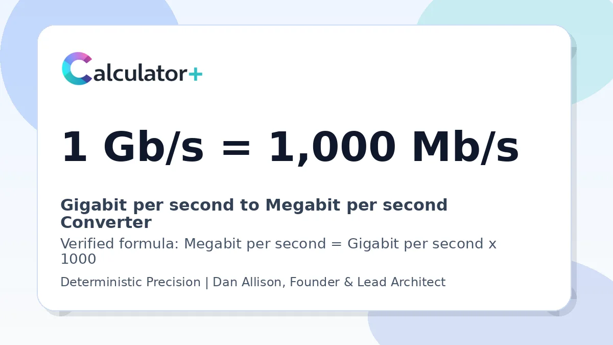 Gigabit per second to Megabit per second conversion result card showing 1 Gb/s equals 1,000 Mb/s, verified by Calculator+.