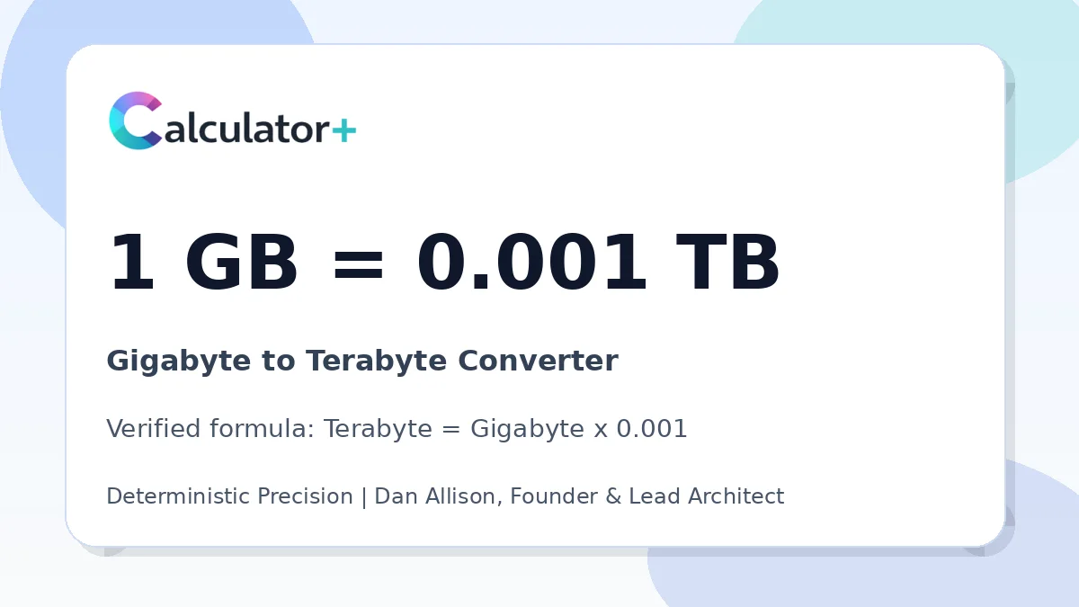 Gigabyte to Terabyte conversion result card showing 1 GB equals 0.001 TB, verified by Calculator+.