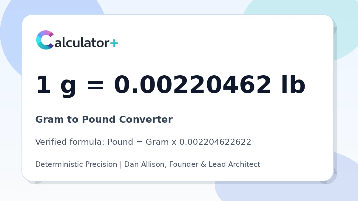 Gram to Pound conversion result card showing 1 g equals 0.00220462 lb, verified by Calculator+.