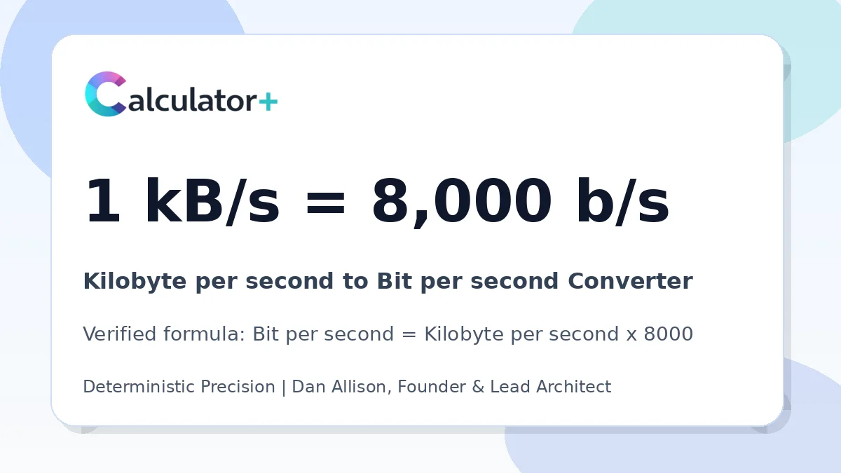 Kilobyte per second to Bit per second conversion result card showing 1 kB/s equals 8,000 b/s, verified by Calculator+.