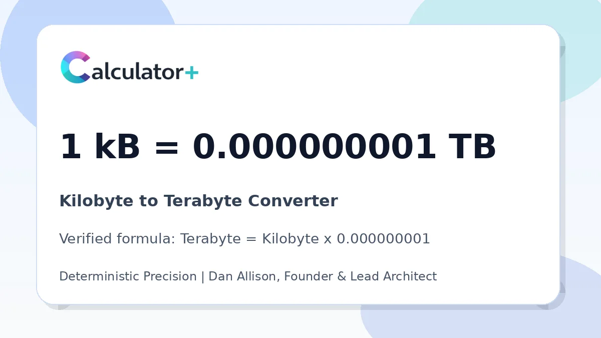 Kilobyte to Terabyte conversion result card showing 1 kB equals 0.000000001 TB, verified by Calculator+.