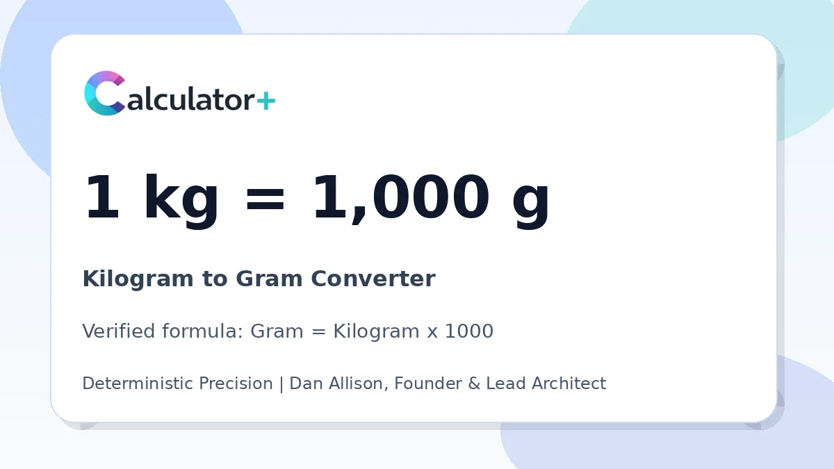 Kilogram to Gram conversion result card showing 1 kg equals 1,000 g, verified by Calculator+.