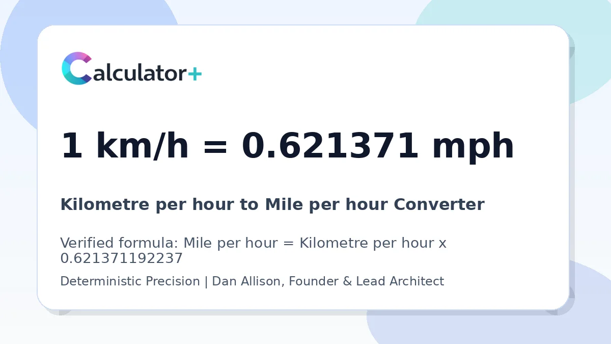 Kilometre per hour to Mile per hour conversion result card showing 1 km/h equals 0.621371 mph, verified by Calculator+.