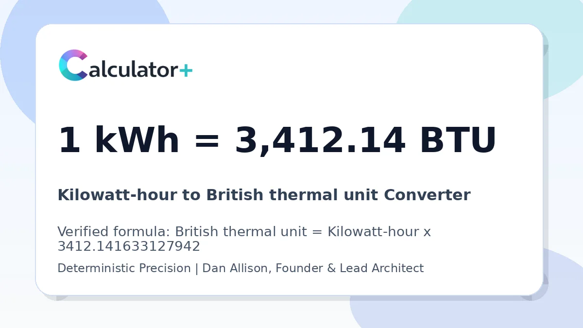 Kilowatt-hour to British thermal unit conversion result card showing 1 kWh equals 3,412.14 BTU, verified by Calculator+.