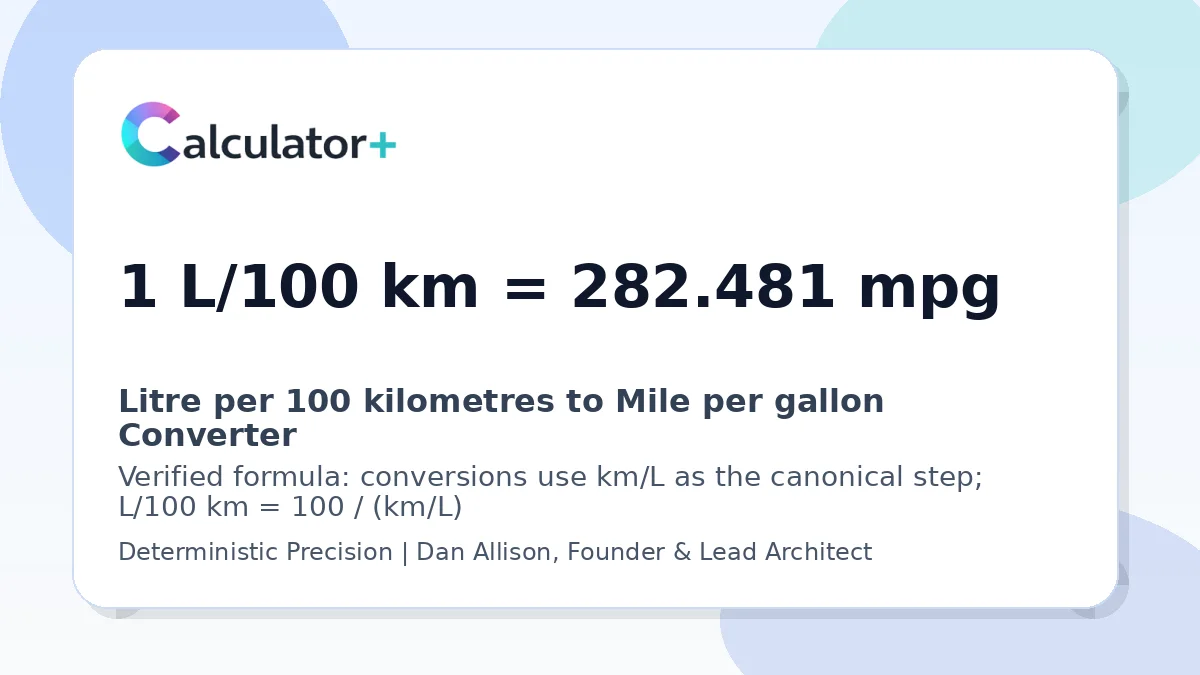 Litre per 100 kilometres to Mile per gallon conversion result card showing 1 L/100 km equals 282.481 mpg, verified by Calculator+.