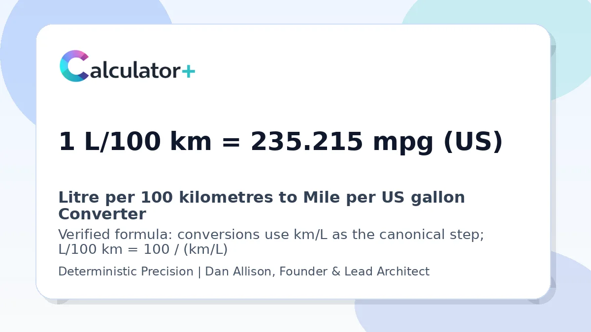 Litre per 100 kilometres to Mile per US gallon conversion result card showing 1 L/100 km equals 235.215 mpg (US), verified by Calculator+.