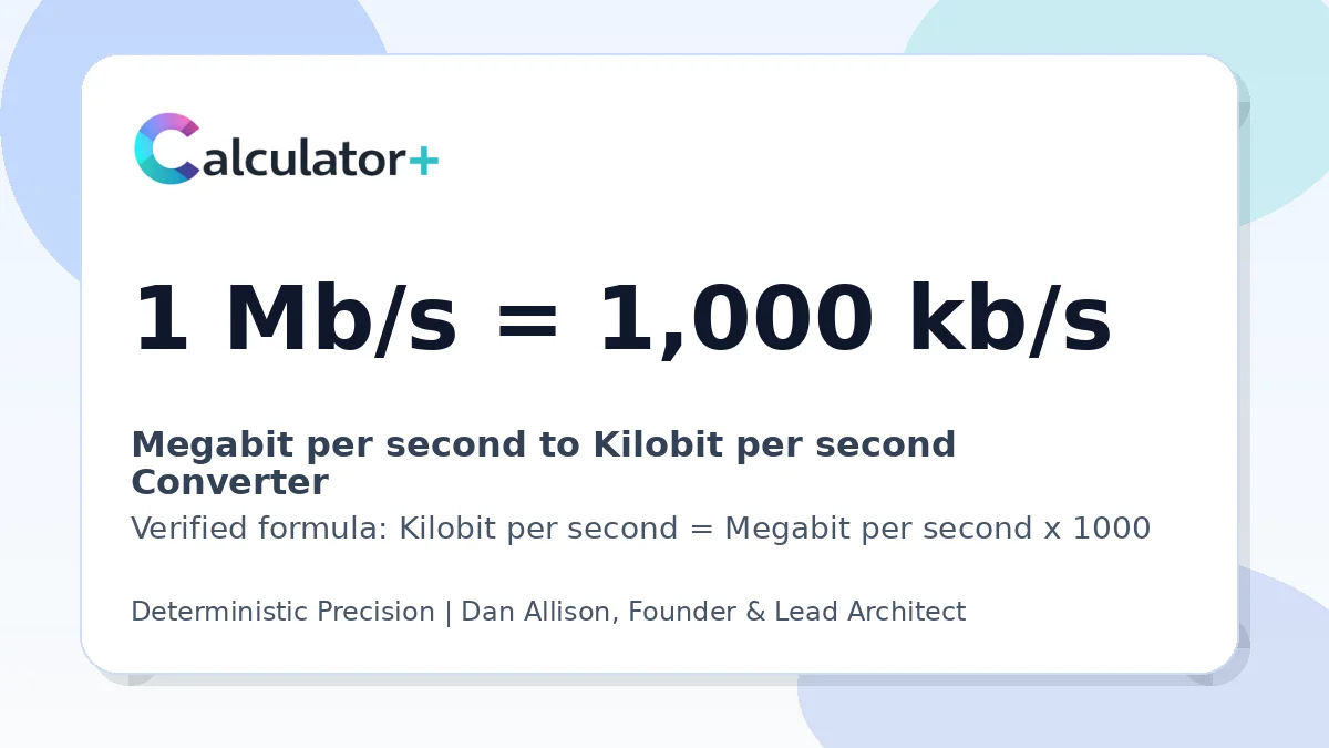 Megabit per second to Kilobit per second conversion result card showing 1 Mb/s equals 1,000 kb/s, verified by Calculator+.