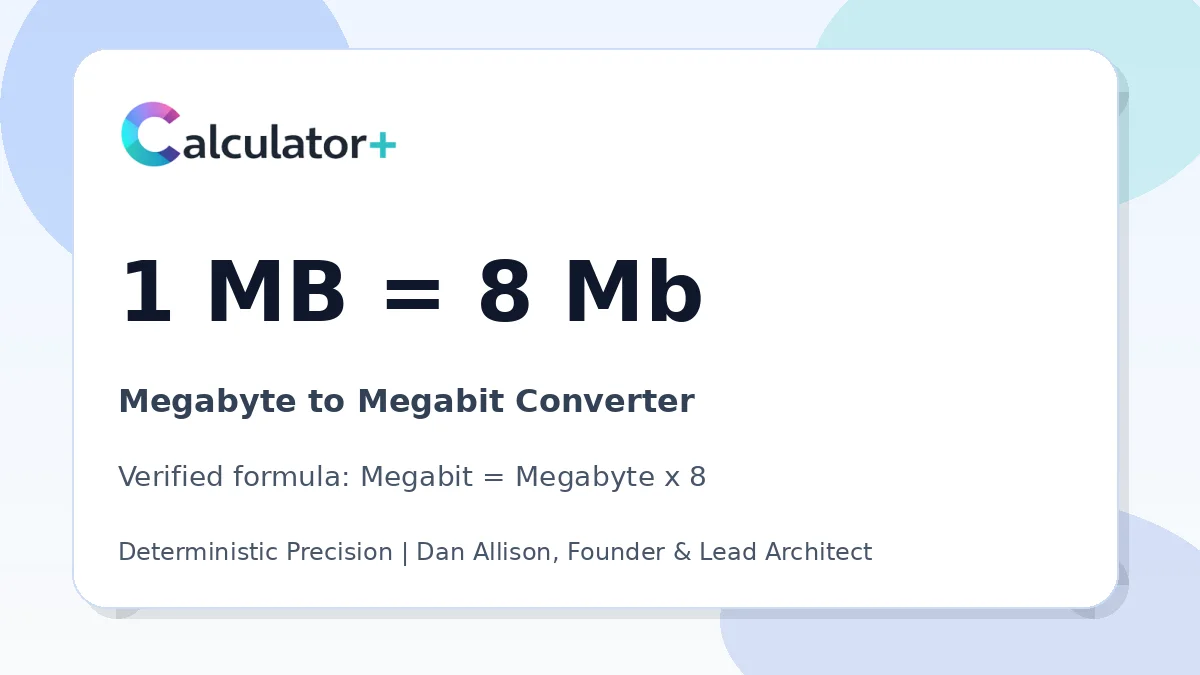 Megabyte to Megabit conversion result card showing 1 MB equals 8 Mb, verified by Calculator+.