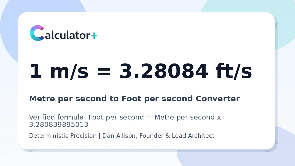 Metre per second to Foot per second conversion result card showing 1 m/s equals 3.28084 ft/s, verified by Calculator+.