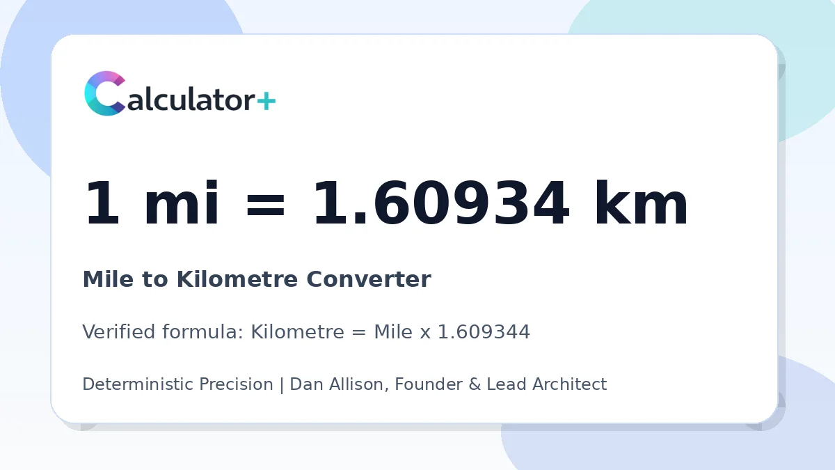 Mile to Kilometre conversion result card showing 1 mi equals 1.60934 km, verified by Calculator+.