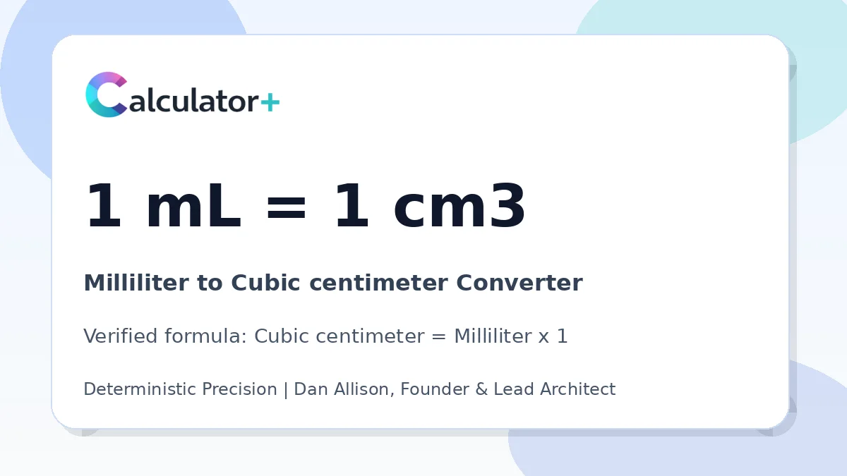 Milliliter to Cubic centimeter conversion result card showing 1 mL equals 1 cm3, verified by Calculator+.