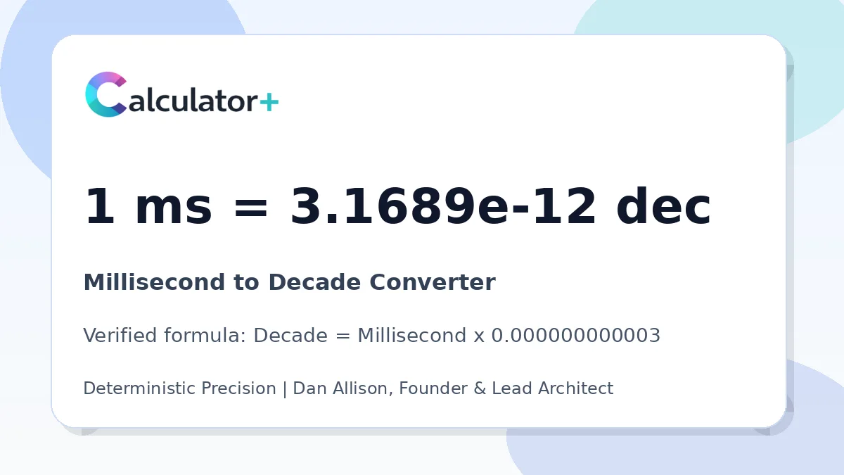 Millisecond to Decade conversion result card showing 1 ms equals 3.1689e-12 dec, verified by Calculator+.