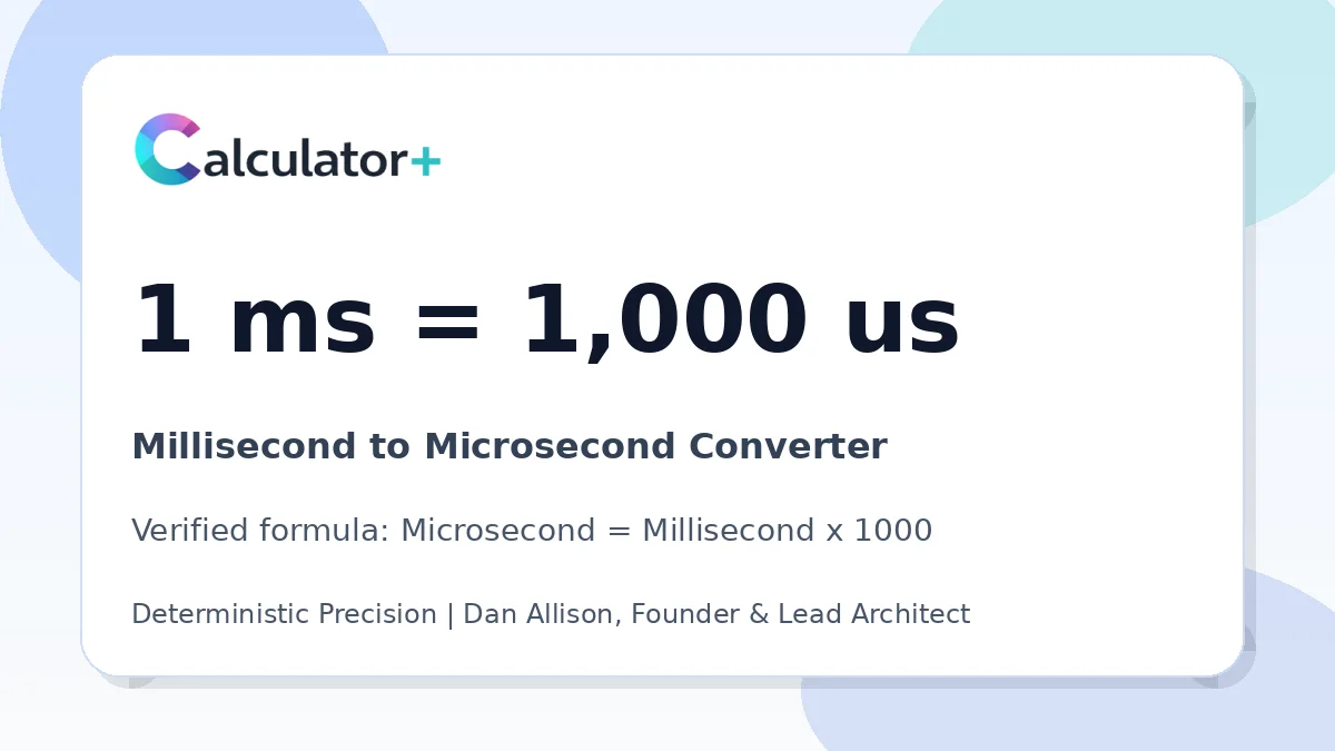 Millisecond to Microsecond conversion result card showing 1 ms equals 1,000 us, verified by Calculator+.