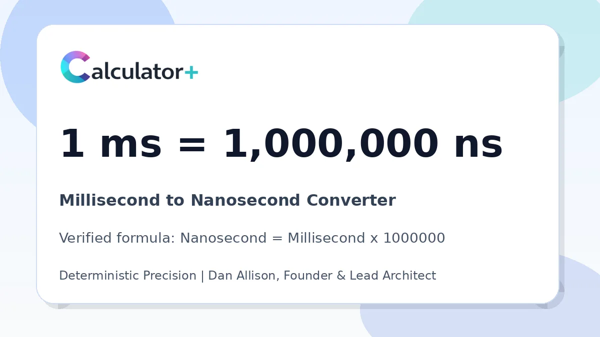Millisecond to Nanosecond conversion result card showing 1 ms equals 1,000,000 ns, verified by Calculator+.