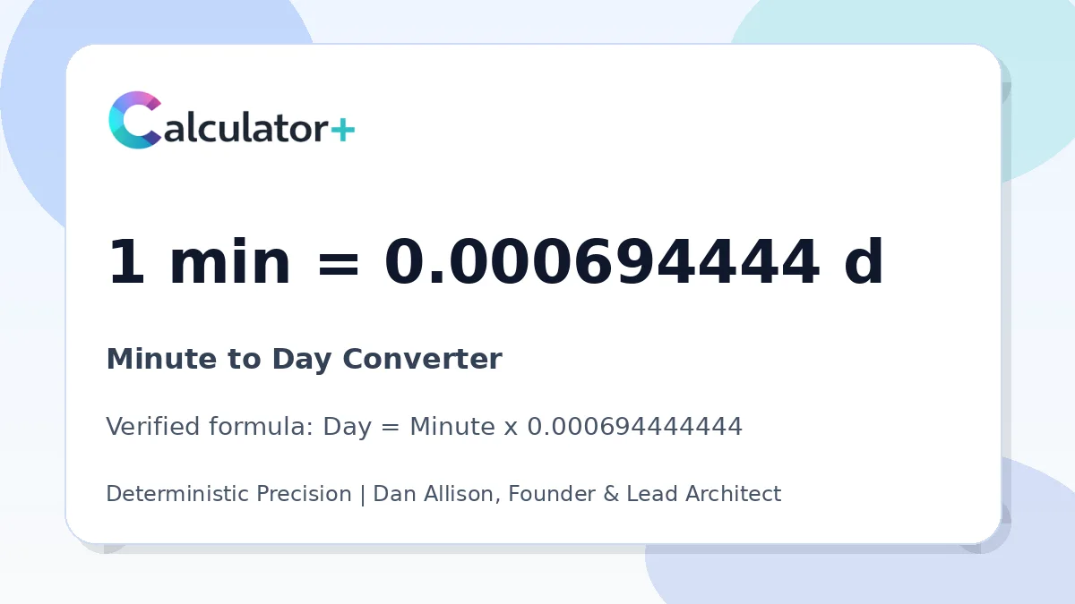 Minute to Day conversion result card showing 1 min equals 0.000694444 d, verified by Calculator+.