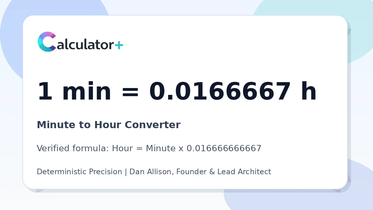Minute to Hour conversion result card showing 1 min equals 0.0166667 h, verified by Calculator+.