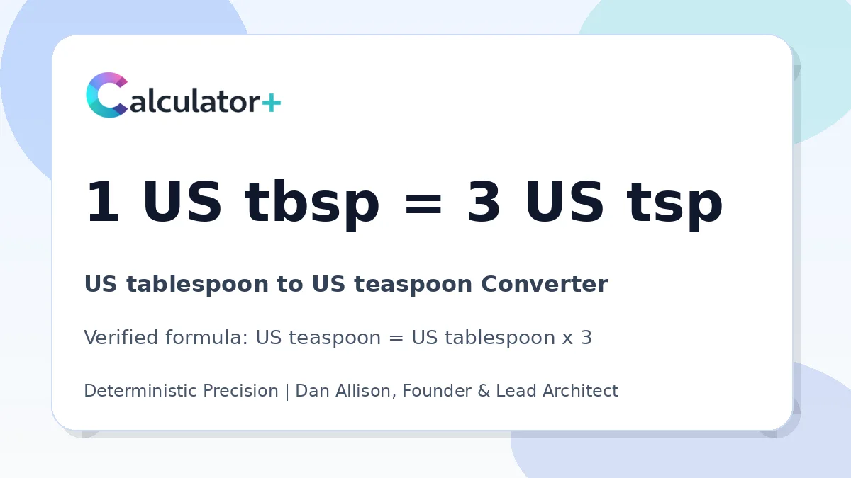 US tablespoon to US teaspoon conversion result card showing 1 US tbsp equals 3 US tsp, verified by Calculator+.
