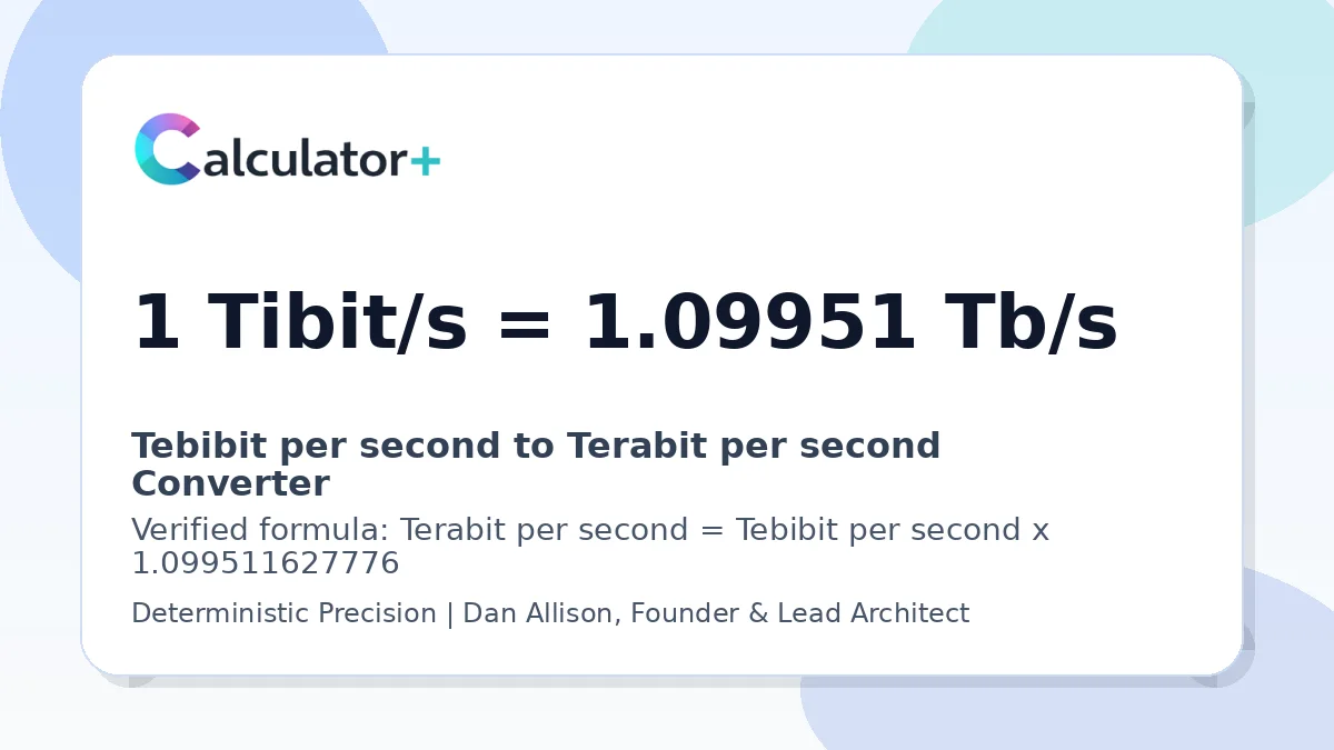 Tebibit per second to Terabit per second conversion result card showing 1 Tibit/s equals 1.09951 Tb/s, verified by Calculator+.