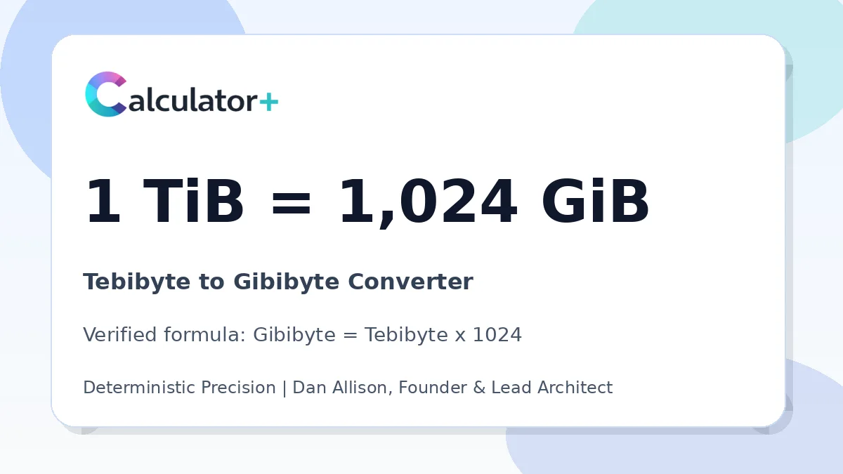 Tebibyte to Gibibyte conversion result card showing 1 TiB equals 1,024 GiB, verified by Calculator+.