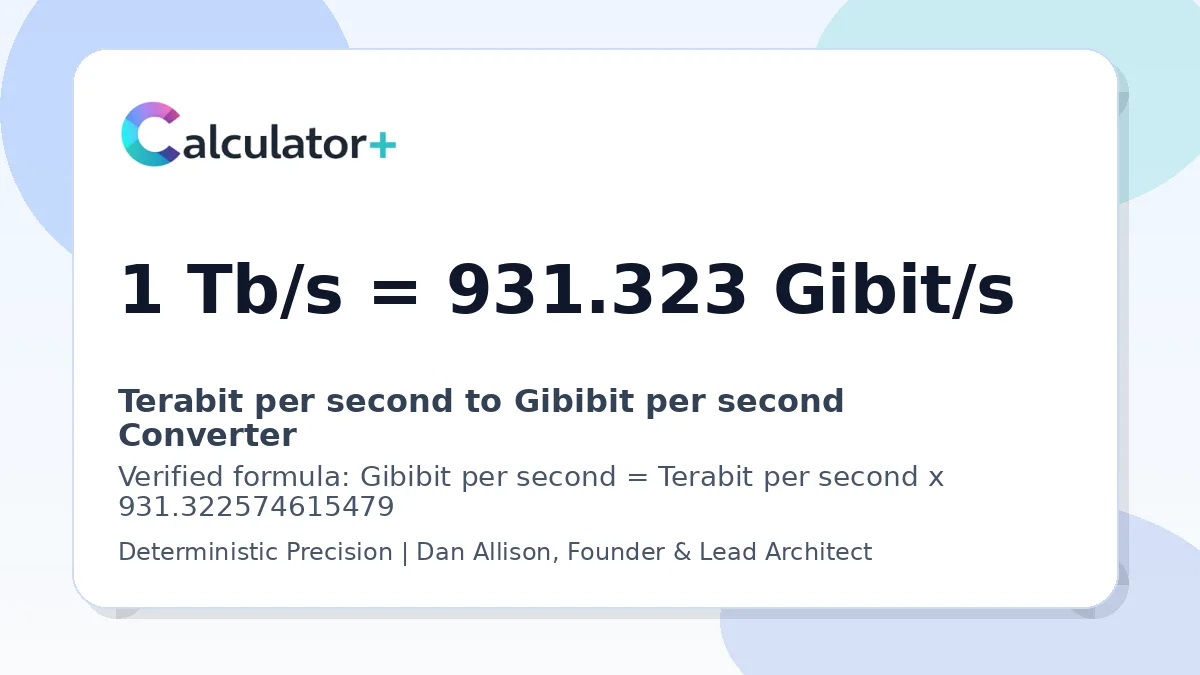 Terabit per second to Gibibit per second conversion result card showing 1 Tb/s equals 931.323 Gibit/s, verified by Calculator+.