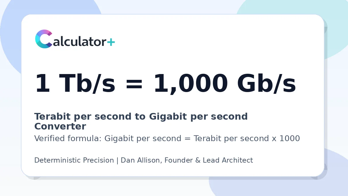 Terabit per second to Gigabit per second conversion result card showing 1 Tb/s equals 1,000 Gb/s, verified by Calculator+.