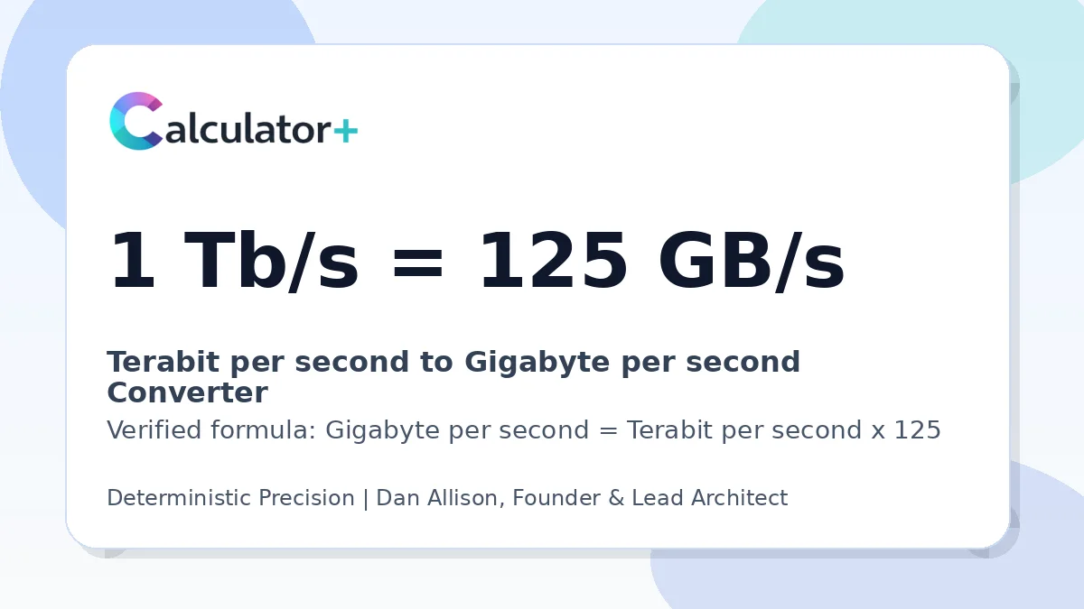 Terabit per second to Gigabyte per second conversion result card showing 1 Tb/s equals 125 GB/s, verified by Calculator+.