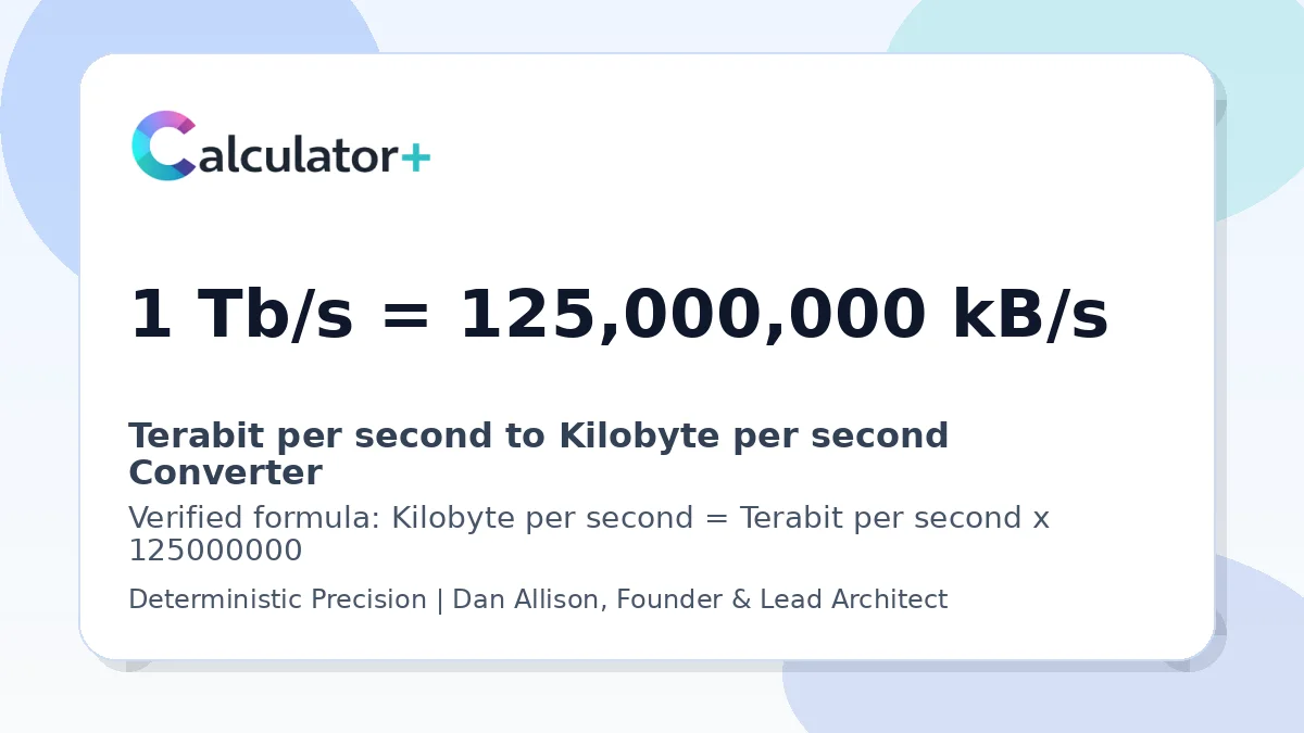 Terabit per second to Kilobyte per second conversion result card showing 1 Tb/s equals 125,000,000 kB/s, verified by Calculator+.